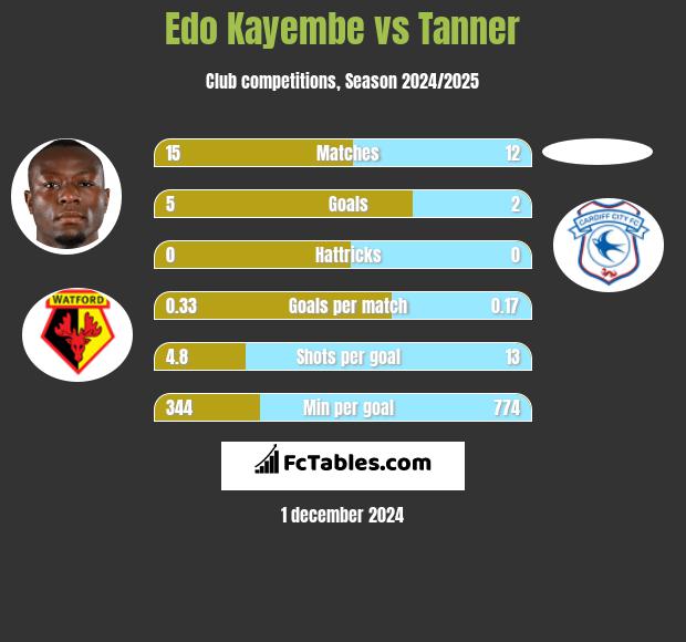 Edo Kayembe vs Tanner h2h player stats