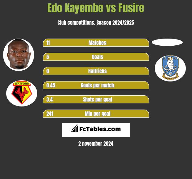 Edo Kayembe vs Fusire h2h player stats