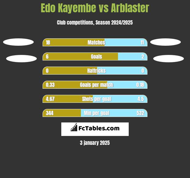 Edo Kayembe vs Arblaster h2h player stats