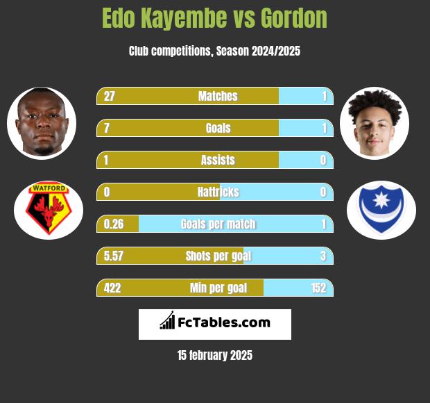 Edo Kayembe vs Gordon h2h player stats