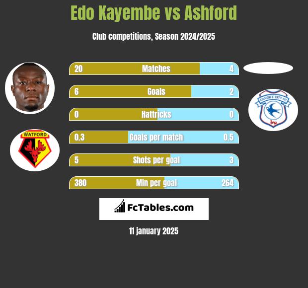 Edo Kayembe vs Ashford h2h player stats