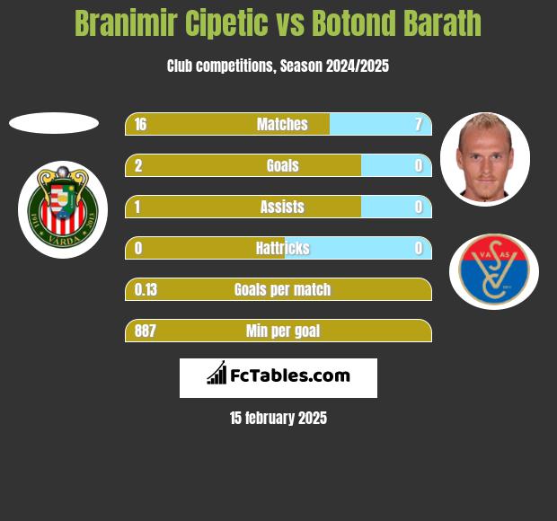 Branimir Cipetic vs Botond Barath h2h player stats