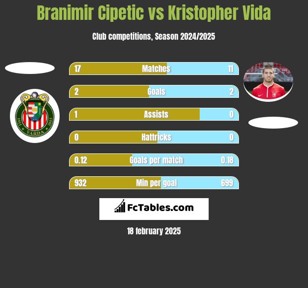 Branimir Cipetic vs Kristopher Vida h2h player stats