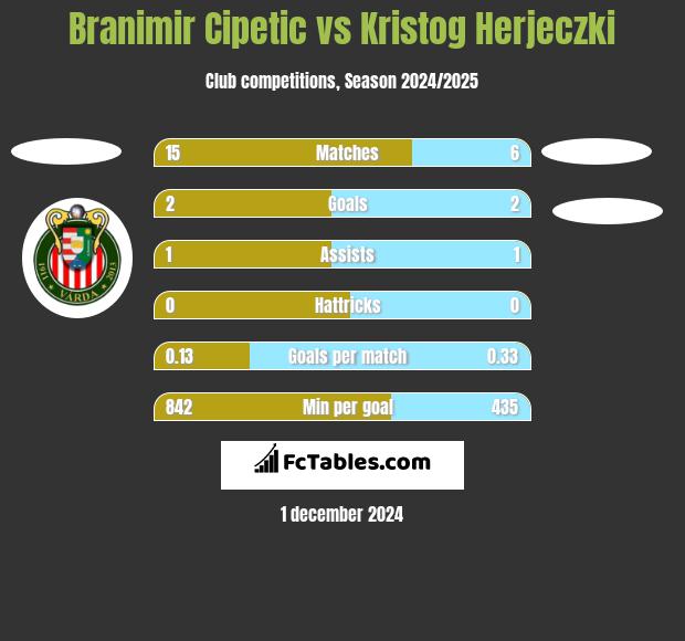 Branimir Cipetic vs Kristog Herjeczki h2h player stats