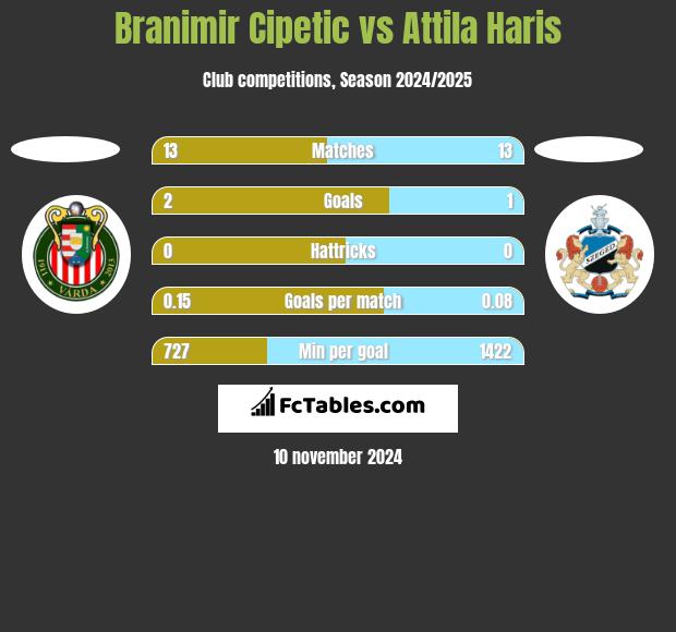 Branimir Cipetic vs Attila Haris h2h player stats