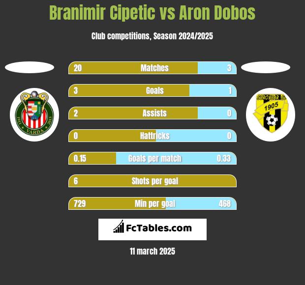 Branimir Cipetic vs Aron Dobos h2h player stats