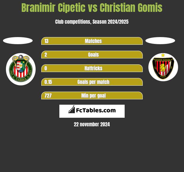 Branimir Cipetic vs Christian Gomis h2h player stats