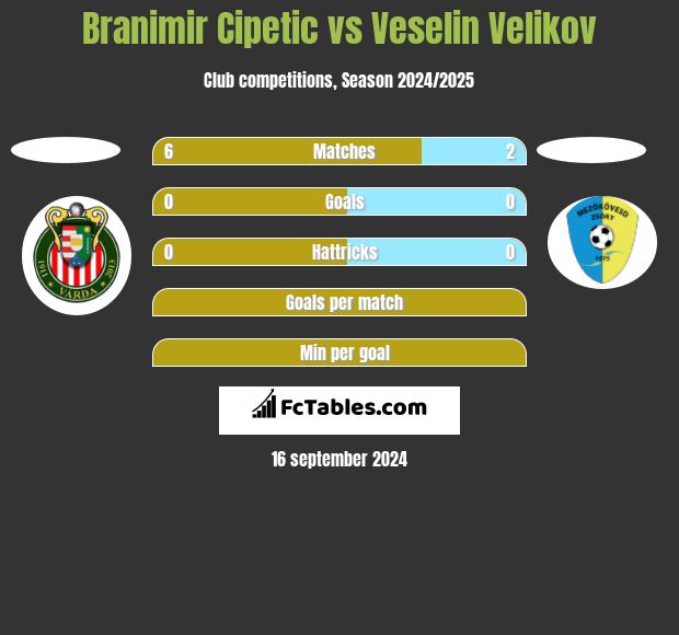 Branimir Cipetic vs Veselin Velikov h2h player stats