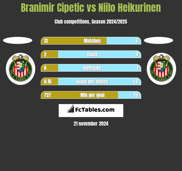 Branimir Cipetic vs Niilo Heikurinen h2h player stats