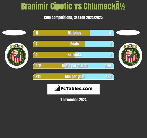 Branimir Cipetic vs ChlumeckÃ½ h2h player stats