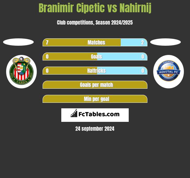 Branimir Cipetic vs Nahirnij h2h player stats