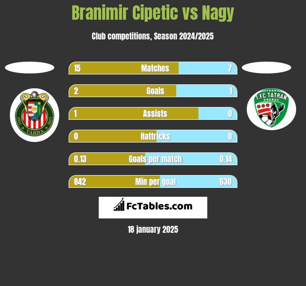 Branimir Cipetic vs Nagy h2h player stats