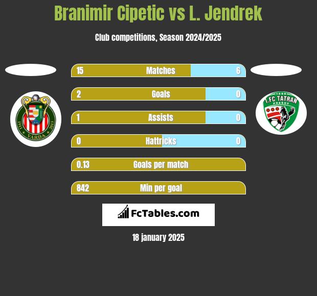 Branimir Cipetic vs L. Jendrek h2h player stats