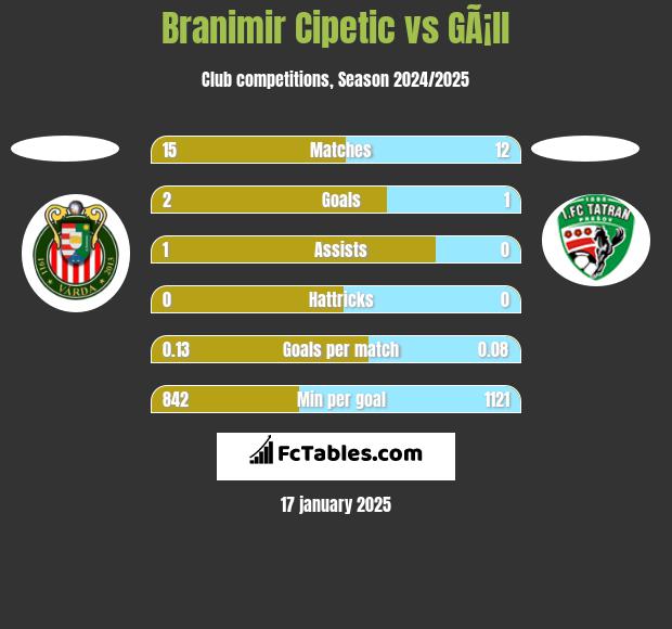 Branimir Cipetic vs GÃ¡ll h2h player stats