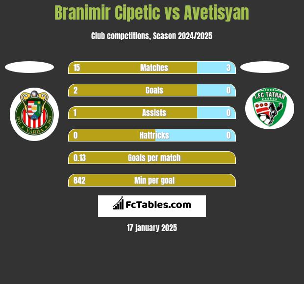 Branimir Cipetic vs Avetisyan h2h player stats