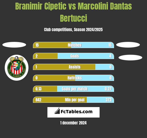 Branimir Cipetic vs Marcolini Dantas Bertucci h2h player stats