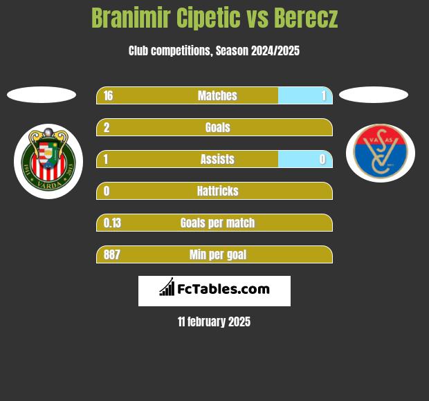 Branimir Cipetic vs Berecz h2h player stats