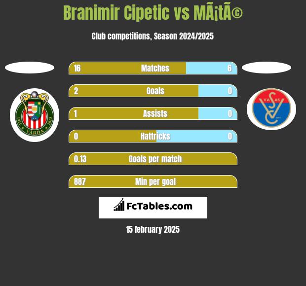 Branimir Cipetic vs MÃ¡tÃ© h2h player stats