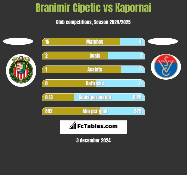 Branimir Cipetic vs Kapornai h2h player stats