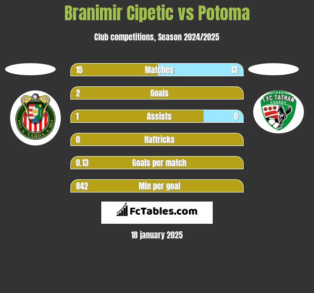 Branimir Cipetic vs Potoma h2h player stats