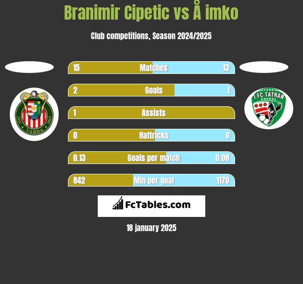 Branimir Cipetic vs Å imko h2h player stats