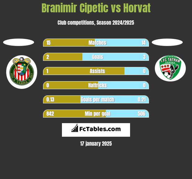 Branimir Cipetic vs Horvat h2h player stats