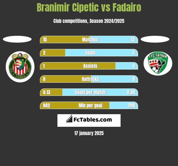 Branimir Cipetic vs Fadairo h2h player stats