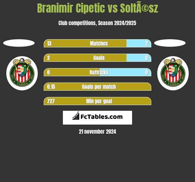 Branimir Cipetic vs SoltÃ©sz h2h player stats