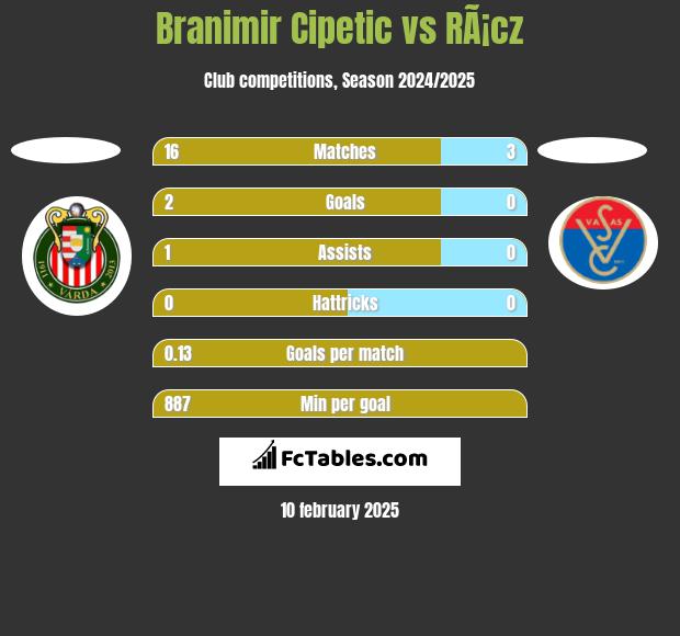 Branimir Cipetic vs RÃ¡cz h2h player stats