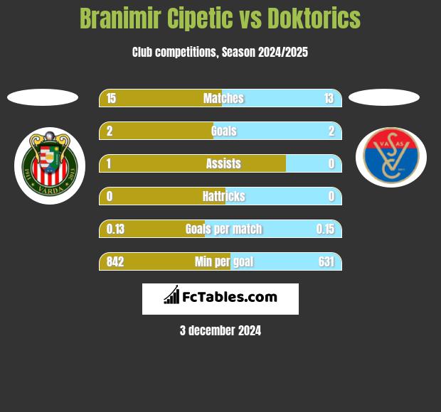 Branimir Cipetic vs Doktorics h2h player stats