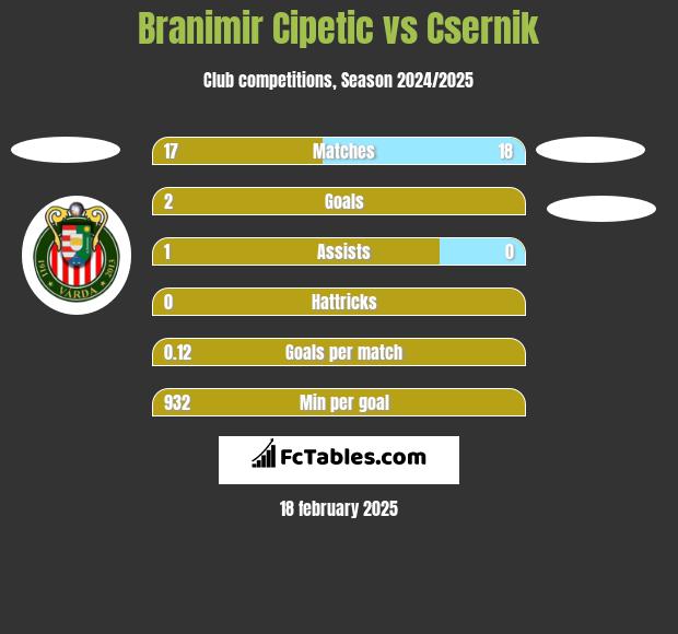 Branimir Cipetic vs Csernik h2h player stats