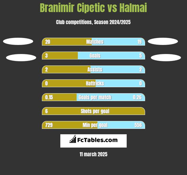 Branimir Cipetic vs Halmai h2h player stats