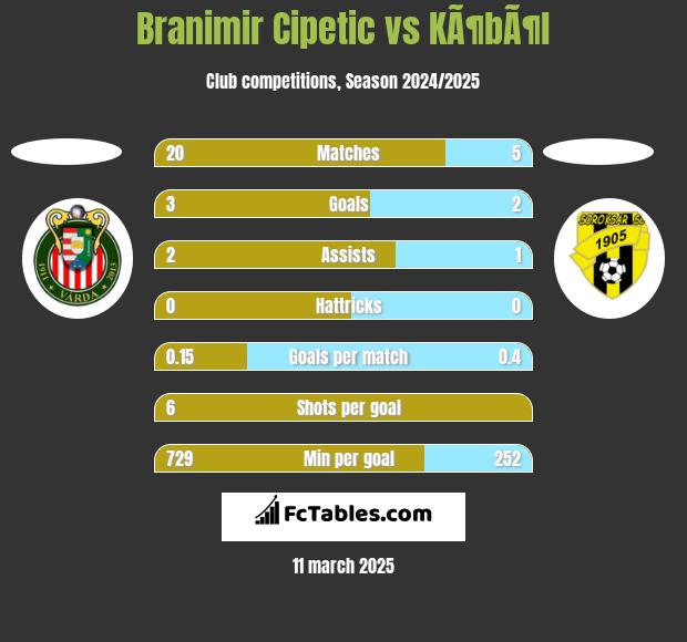 Branimir Cipetic vs KÃ¶bÃ¶l h2h player stats