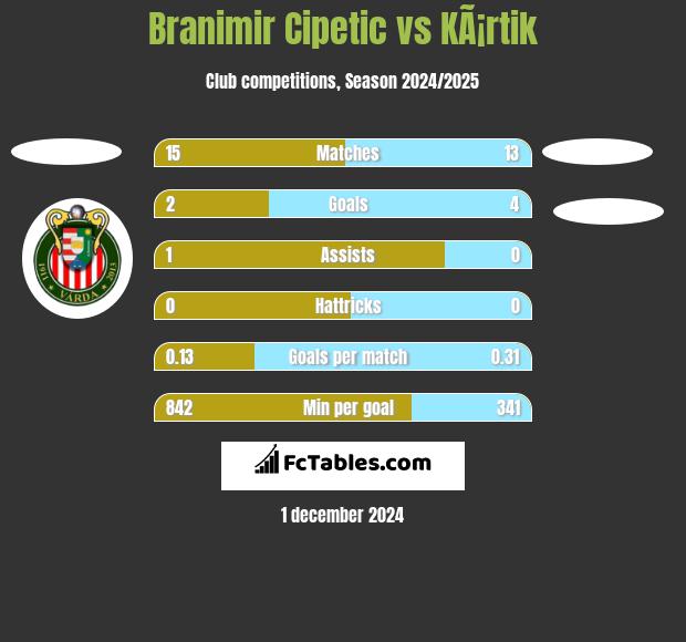 Branimir Cipetic vs KÃ¡rtik h2h player stats