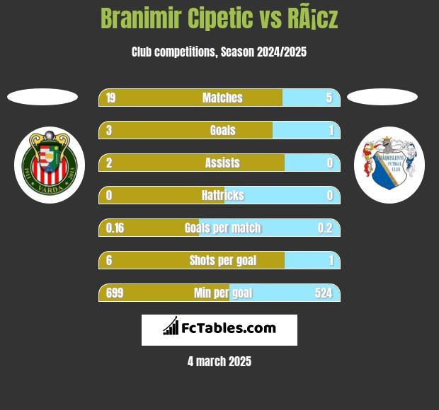 Branimir Cipetic vs RÃ¡cz h2h player stats