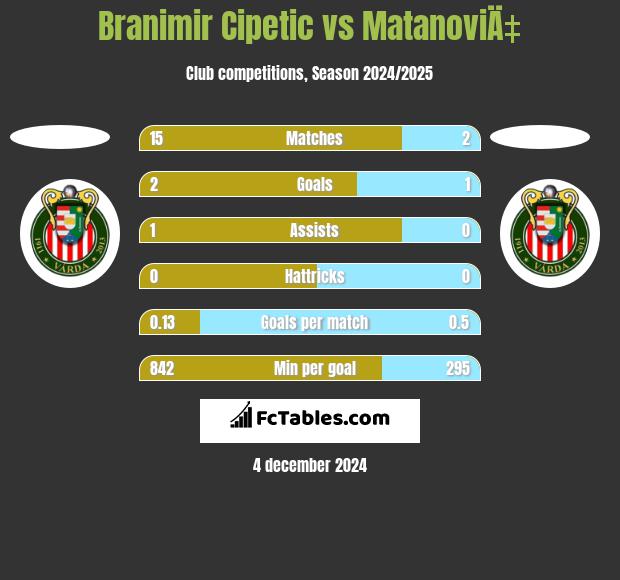 Branimir Cipetic vs MatanoviÄ‡ h2h player stats