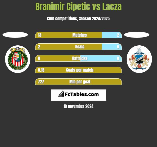 Branimir Cipetic vs Lacza h2h player stats