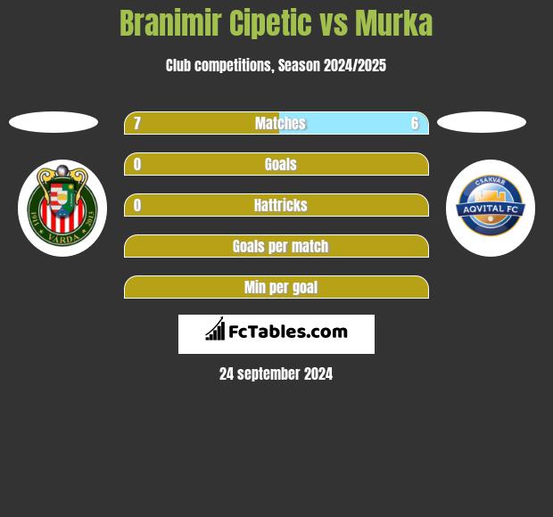 Branimir Cipetic vs Murka h2h player stats