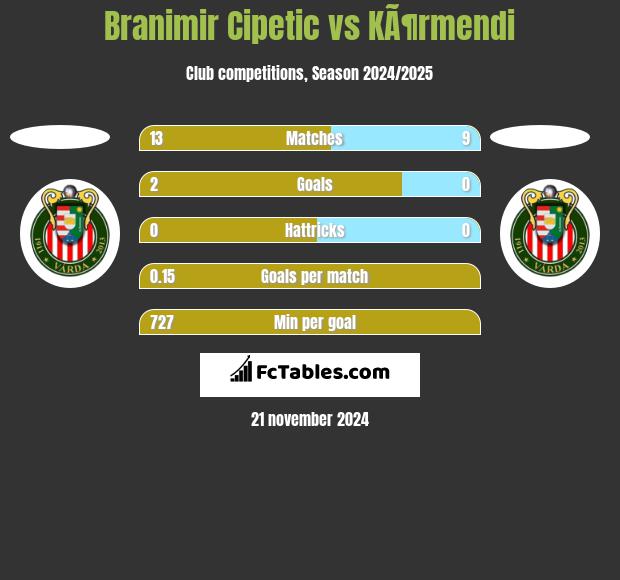 Branimir Cipetic vs KÃ¶rmendi h2h player stats