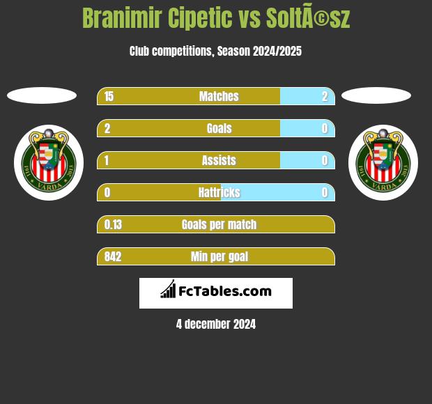 Branimir Cipetic vs SoltÃ©sz h2h player stats