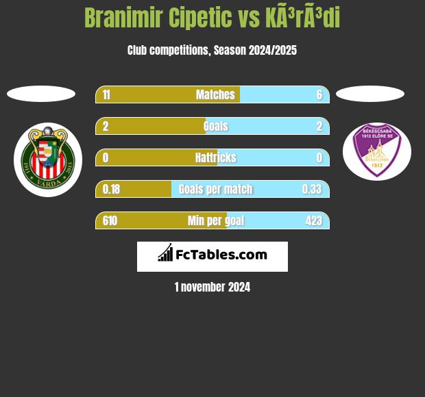 Branimir Cipetic vs KÃ³rÃ³di h2h player stats