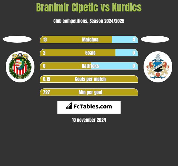 Branimir Cipetic vs Kurdics h2h player stats