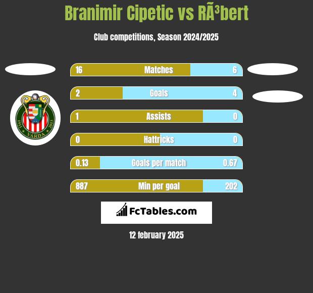 Branimir Cipetic vs RÃ³bert h2h player stats