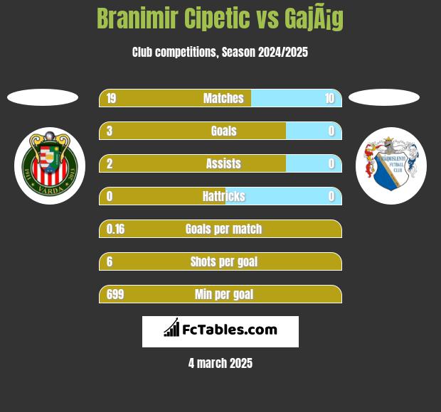 Branimir Cipetic vs GajÃ¡g h2h player stats