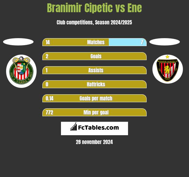 Branimir Cipetic vs Ene h2h player stats