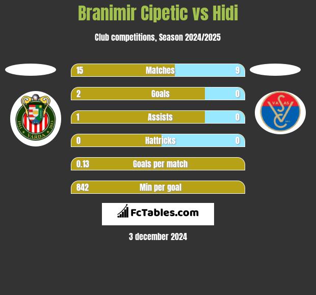 Branimir Cipetic vs Hidi h2h player stats