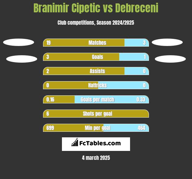 Branimir Cipetic vs Debreceni h2h player stats