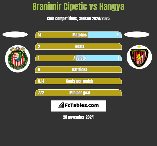 Branimir Cipetic vs Hangya h2h player stats