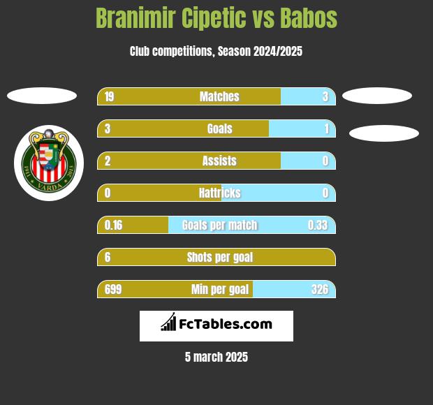 Branimir Cipetic vs Babos h2h player stats