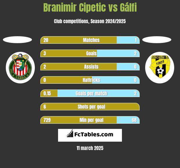 Branimir Cipetic vs Gálfi h2h player stats